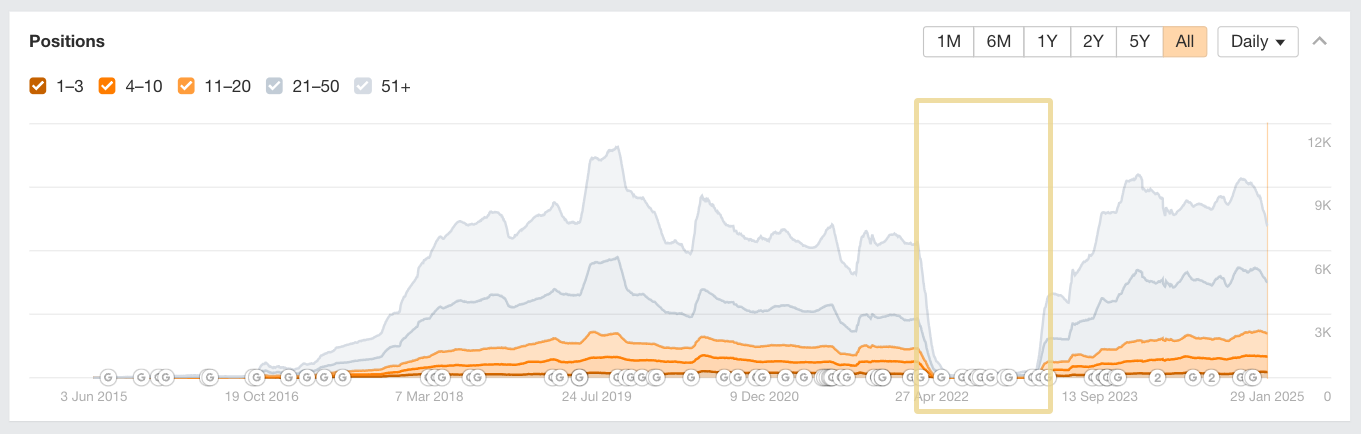 Graph showing keyword decline following a failed subdomain migration