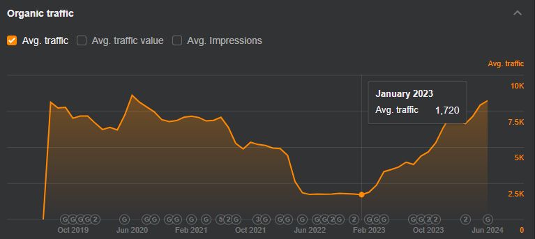 Graph showing organic traffic for a Fintech SaaS client