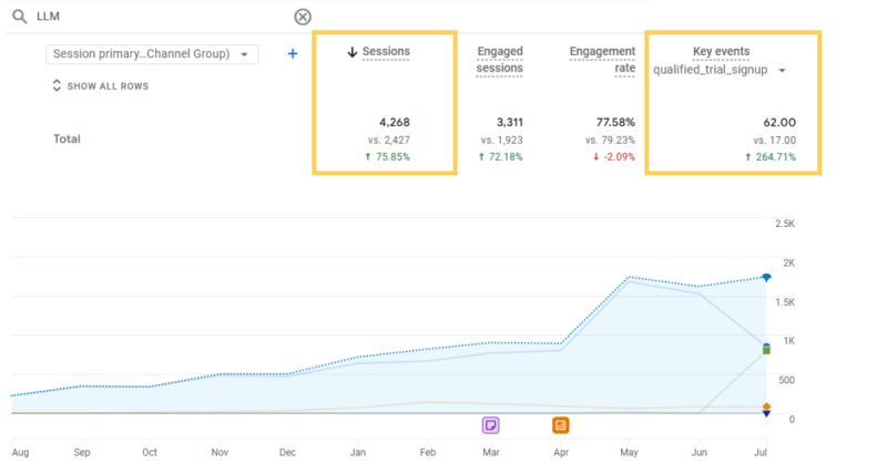 Quarter over quarter LLM lead growth for an SEO client