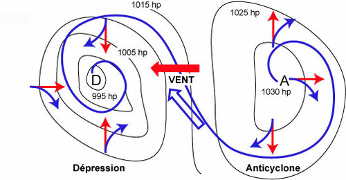 Illustration montrant la rélation entre dépression, anticyclone et vent