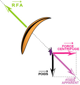Illustration des forces