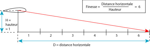 Illustration de la calculation de la finesse