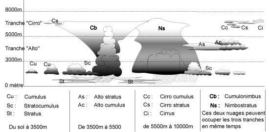 Illustration montrant les différents types de nuages