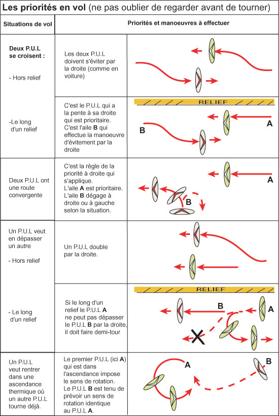 Illustration qui décrit les priorités en vol