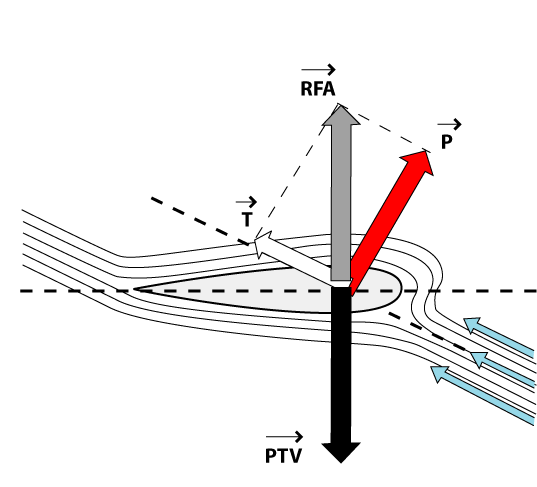 Illustration des forces sur l'aile