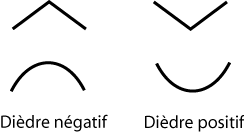 Illustration du dièdre négatif et positif