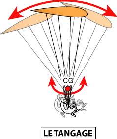 Illustration du tangage