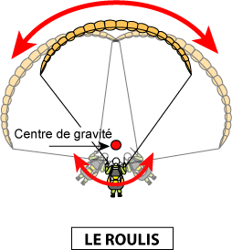 Illustration montrant le roulis