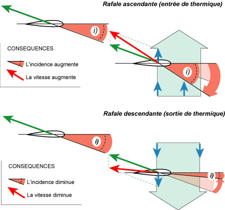 Illustration des effets transitoires
