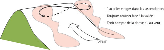 Illustration montrant comment prendre des virages en vol