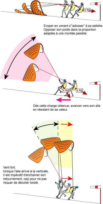 Illustration de gonflage face à l'aile dans du vent fort