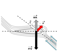 Illustration des forces sur l'aile