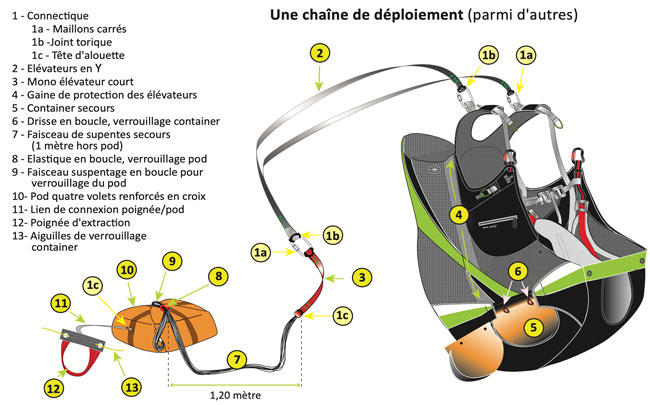 Illustration du parachute de secours dans un parapente