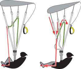 Illustration de l'accélérateur