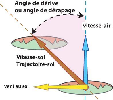 Illustration de l'angle de dérive