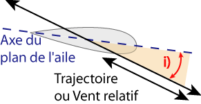 Illustration de l'angle d'incidence