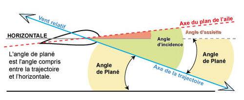 Illustration de l'angle de plané