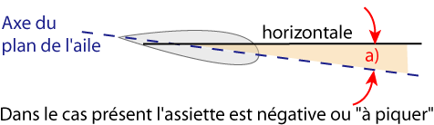 Illustration de l'assiette