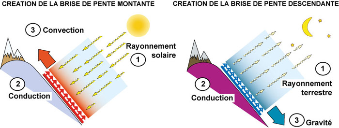 Illustration de la brise de pente montante et descendante