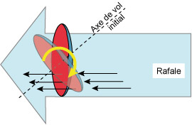 Illustration de l'effet girouette