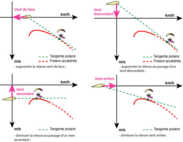 Illustration de la polaire pour la technique du vol
