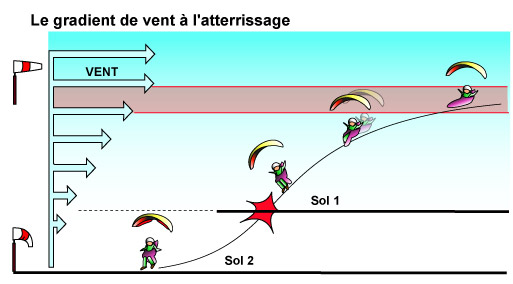 Illustration du gradient de vent à l'atterrissage