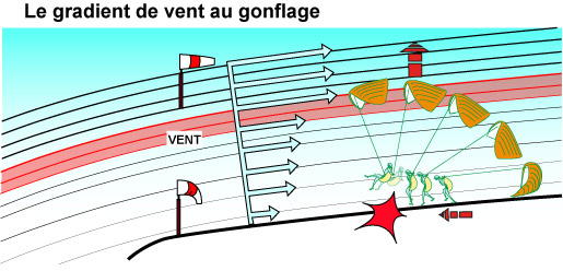 Illustration du gradient de vent au gonflage