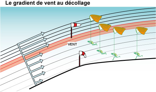 Illustration du gradient de vent au décollage