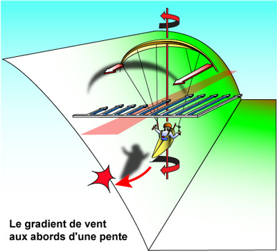 Illustration du gradient de vent aux abords d'une pente