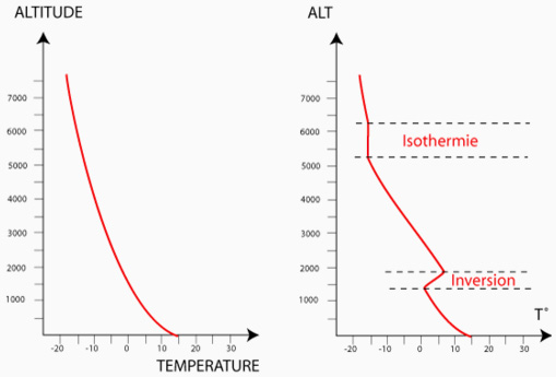 Illustration de l'inversion et de l'isothermie
