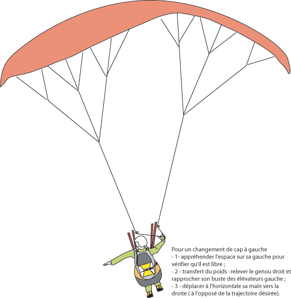 Illustration de pilotage à une main