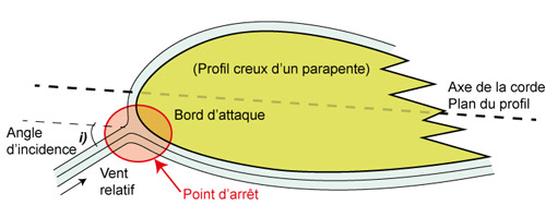 Illustration du point d'arrêt