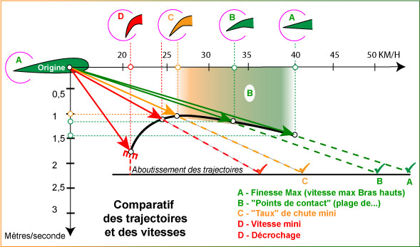 Illustration montrant les vitesses et les trajectoires