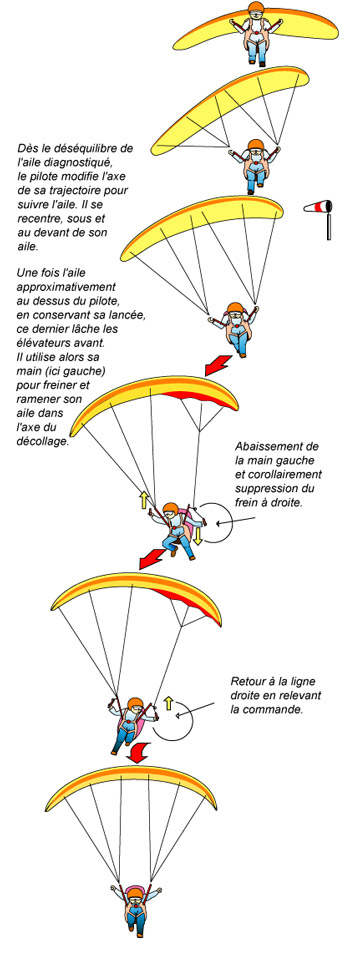 Illustration montrant le déséquilibre et le recentrage