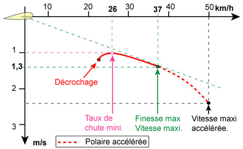 Illustration montrant les points caractéristiques de la polaire