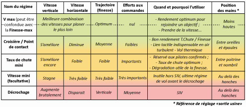 Comparatif regimes de vol