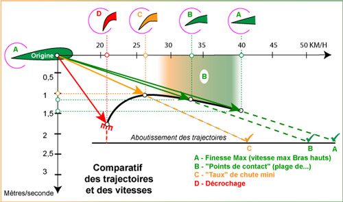 Illustration montrant les vitesses et les trajectoires