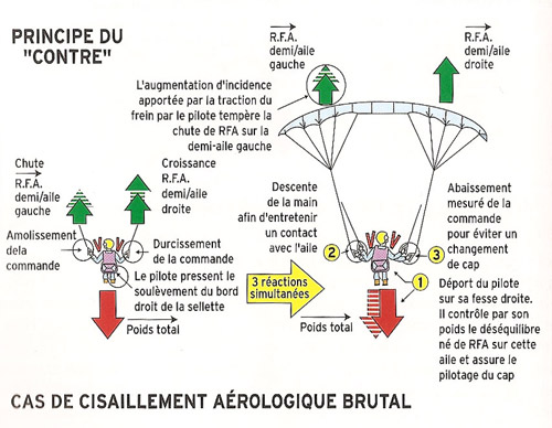 Illustration expliquant le principe du contre