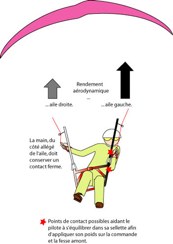 Illustration expliquant comment contrer