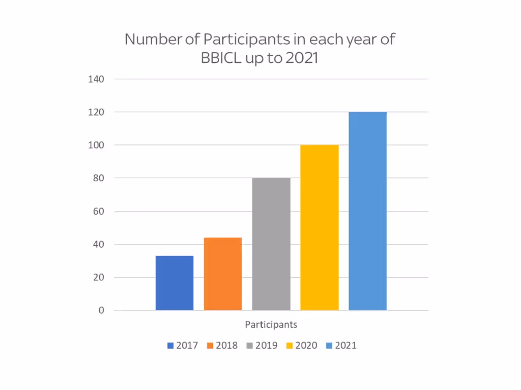 BBICL 2019-2021 Plan - Participation increase chart