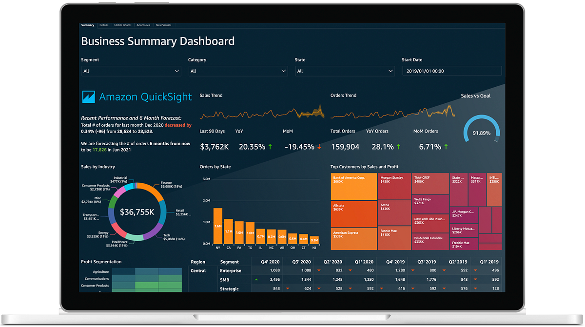 Laptop screen displaying a Business Summary Dashboard with sales trends, orders trends, sales vs goal gauge, sales by industry pie chart, orders by state bar chart, top customers by sales and profit treemap, and profit segmentation table.