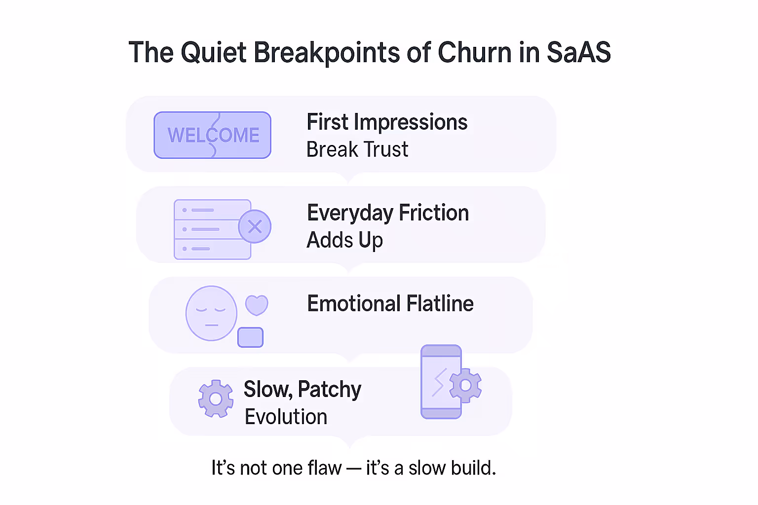 Diagram titled 'The Quiet Breakpoints of Churn in SaaS' with four sections. Each section has related icons and emphasizes gradual issues leading to customer churn. 