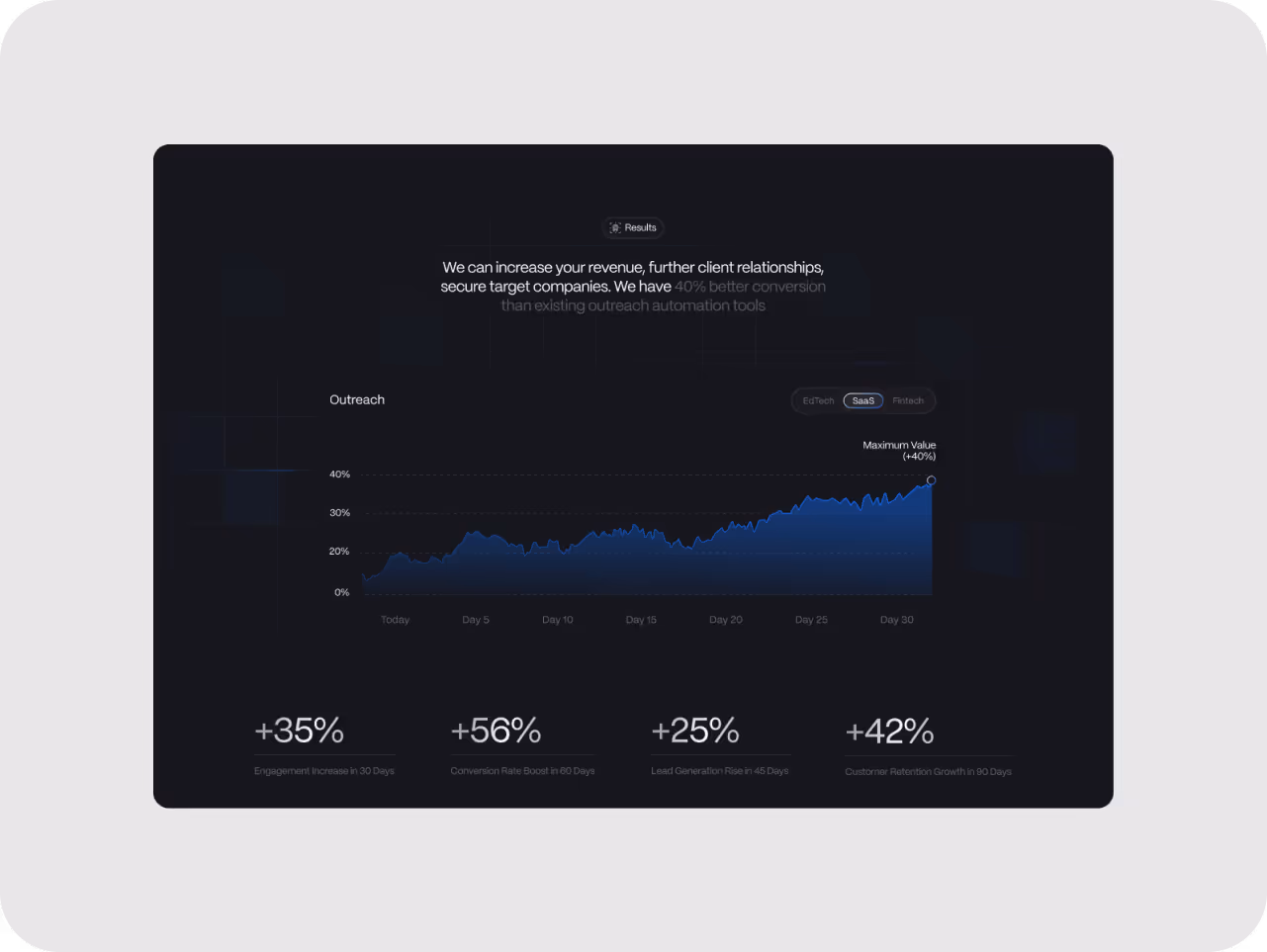 Chart showing a 40% increase in outreach over 30 days, with sectors highlighted: EdTech, SaaS, Fintech. Metrics: +35% engagement, +56% conversion, +25% leads, +42% retention.
