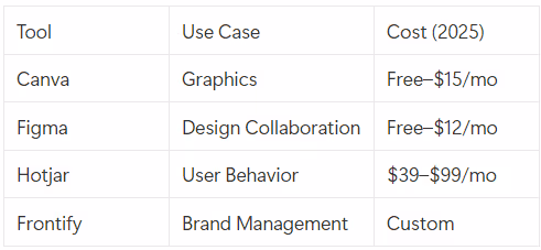 A comparison table lists four tools with their use cases and costs for 2025: Canva for graphics, Figma for design collaboration, Hotjar for user behavior, and Frontify for brand management. Costs range from free to custom pricing.