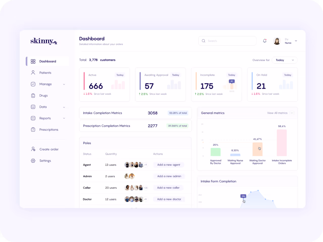 Dashboard for "skinny" app displaying customer data. Includes charts for active, awaiting approval, incomplete, and on-hold statuses, with user roles listed.