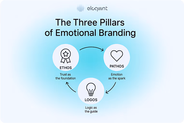 Diagram showing the three pillars of emotional branding: Ethos (trust), Pathos (emotion), and Logos (logic). An arrow connects all three, illustrating how they work together to create a strong brand identity.