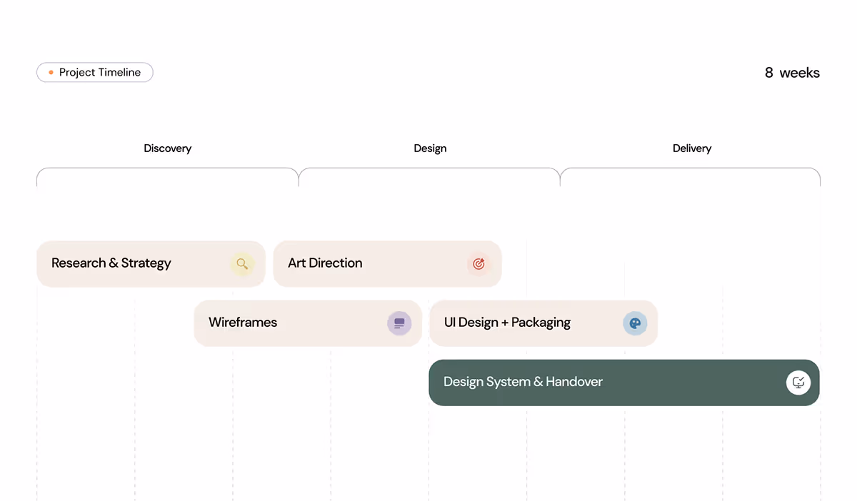 Project timeline spanning 8 weeks, divided into Discovery, Design, and Delivery phases, showing tasks like Research, Wireframes, Art Direction, UI Design, and Handover.
