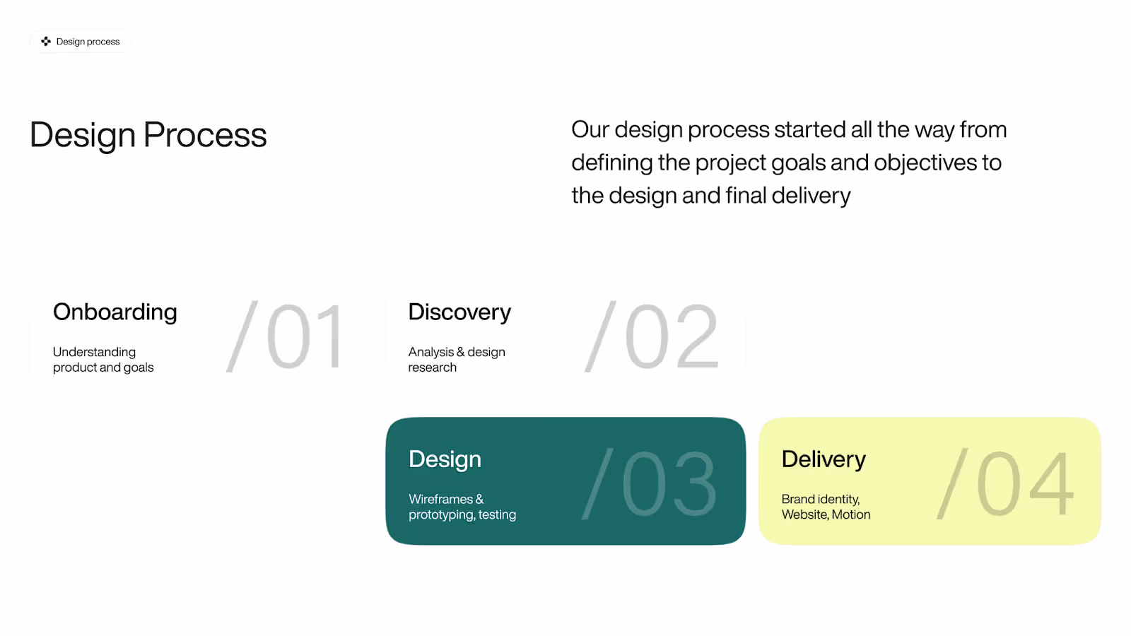 Diagram of a four-stage agency design process: 01 Onboarding (Understanding product and goals), 02 Discovery (Analysis & design research), 03 Design (Wireframes & prototyping, testing), and 04 Delivery (Brand identity, Website, Motion). This process focuses on strategy, empathy, and clarity for healthcare brands.