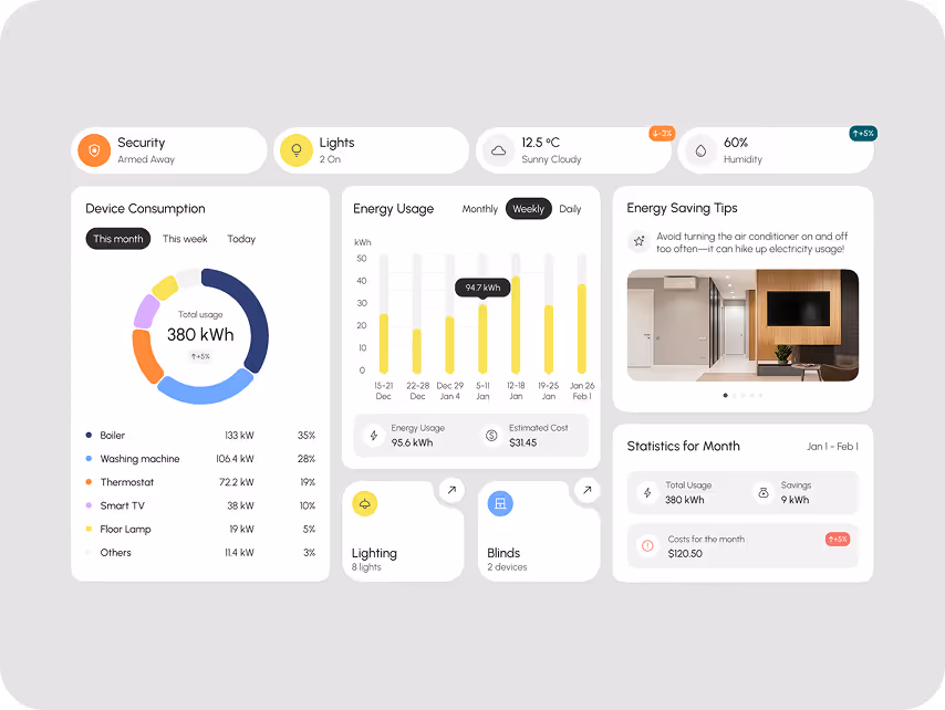 Dashboard displaying home energy usage: device consumption pie chart, weekly energy bar graph, savings tips, monthly stats, and environment conditions.