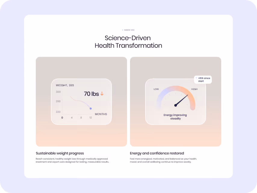 Science-Driven Health Transformation infographic. Left: Weight chart shows a 70 lbs decrease over 8 months. Right: Gauge indicates improving energy levels.